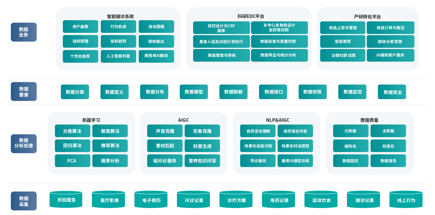数据资产化底座架构图